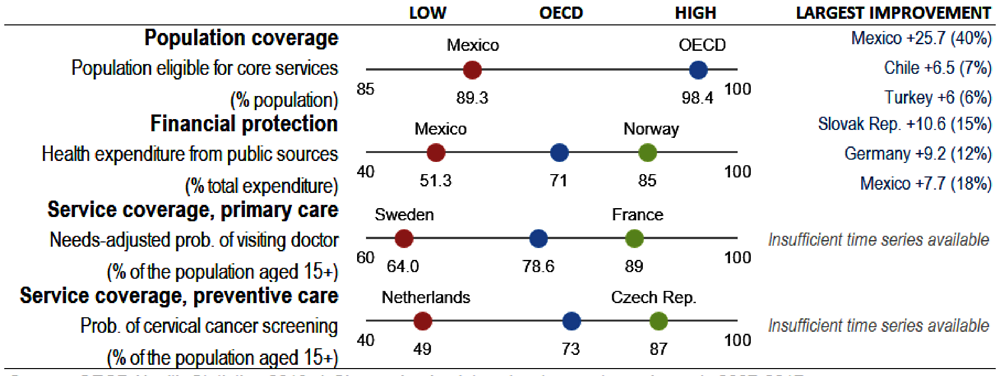 Figure 1.4. Snapshot on access to care across the OECD